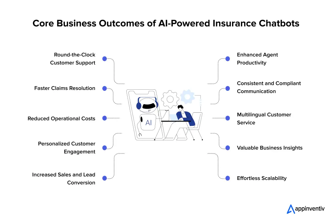 Core Business Outcomes of AI-Powered Insurance Chatbots