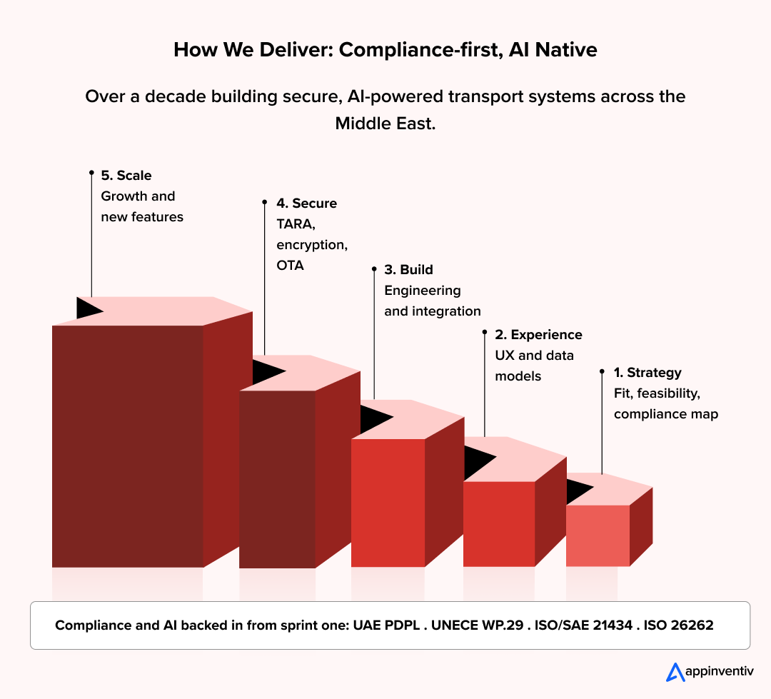 How we deliver: compliance-first, AI-native