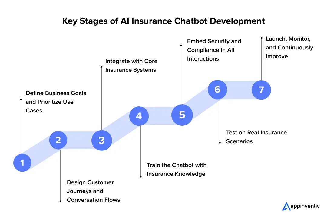 Key Stages of AI Insurance Chatbot Development