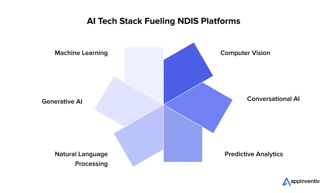 AI Tech Stack Fueling NDIS Platforms