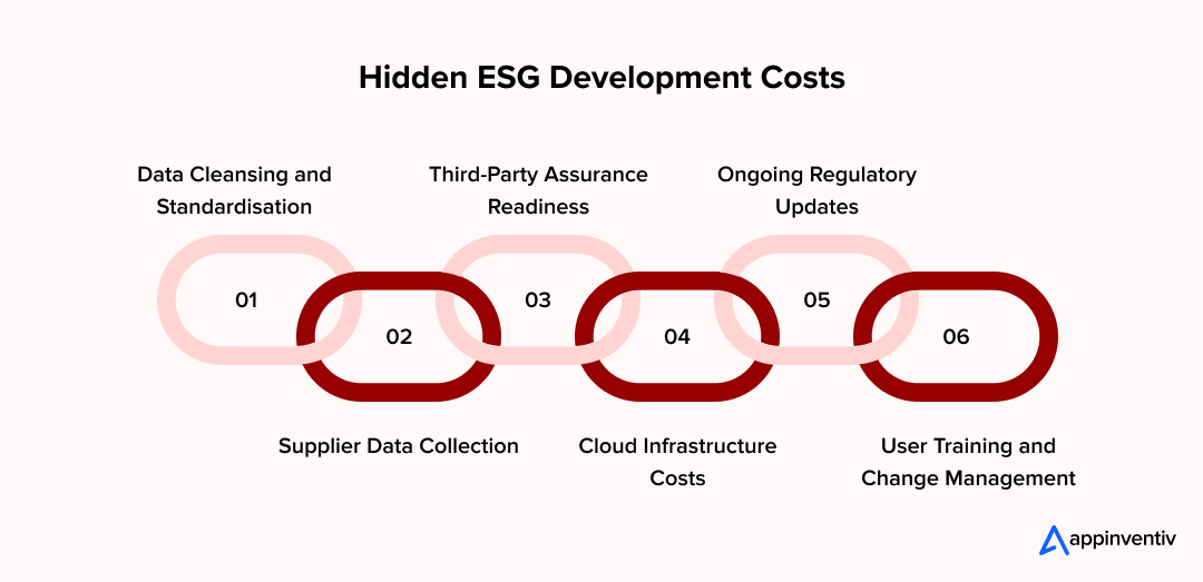Hidden ESG Development Costs Hidden ESG Development Costs
