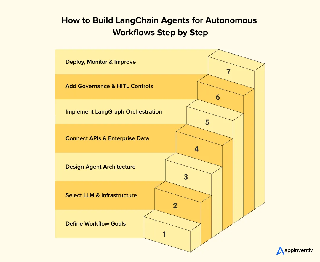 Enterprise AI Agent Workflow
