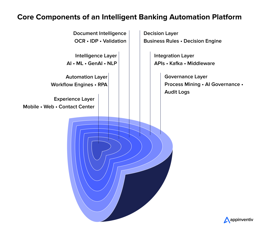 Core Components of an Intelligent Banking Automation Platform Core Components of an Intelligent Banking Automation Platform