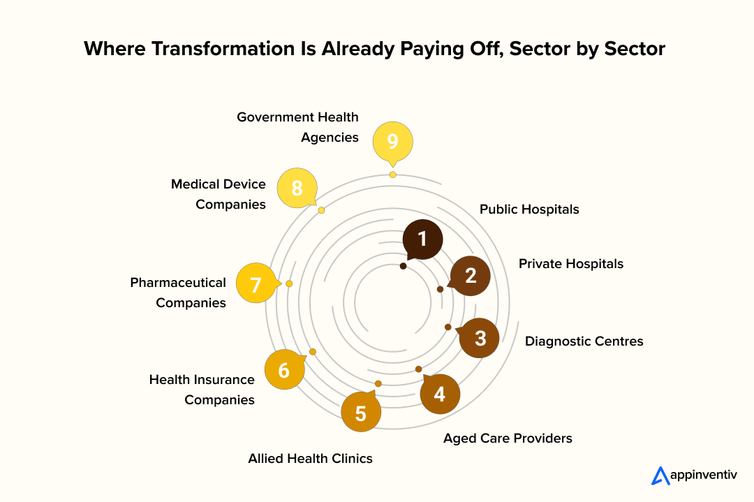 Where Transformation Is Already Paying Off, Sector by Sector