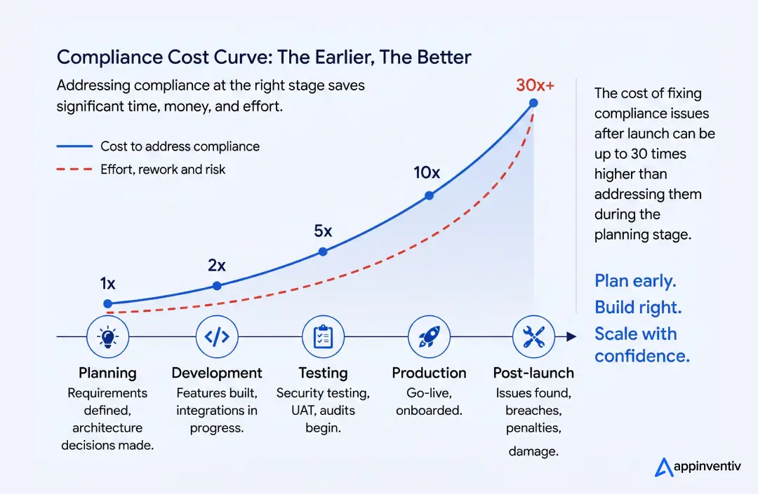 Compliance Cost Curve: The Earlier, The Better