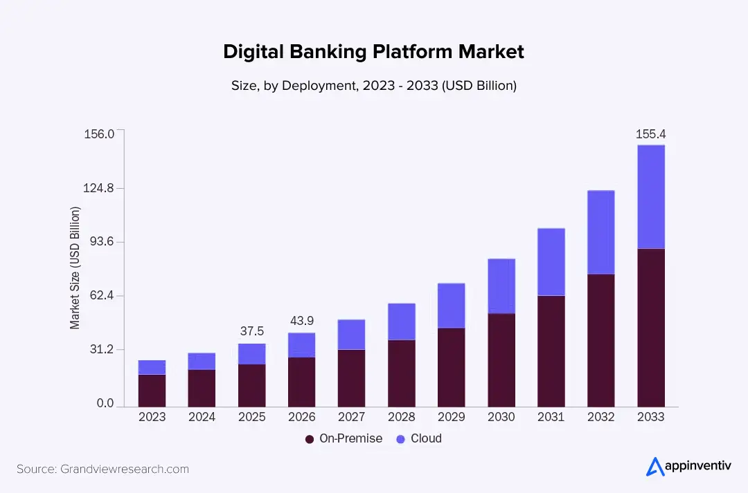global digital banking platform market