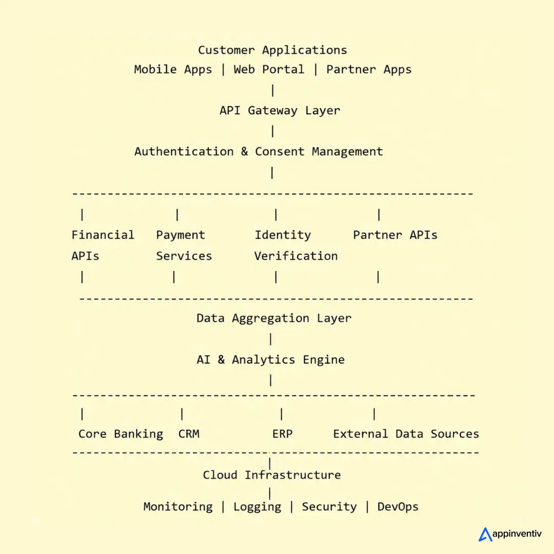 Enterprise Architecture for Open Finance Platforms in the UK