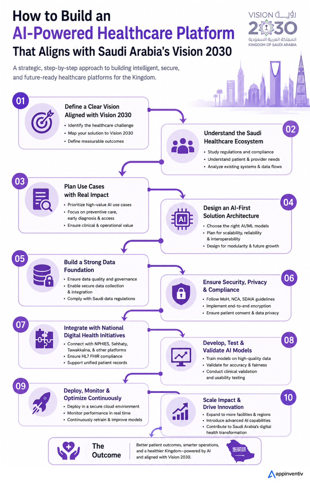 How to Build an AI-Powered Healthcare Platform That Aligns with Saudi Arabia's Vision 2030 How to Build an AI-Powered Healthcare Platform That Aligns with Saudi Arabia's Vision 2030