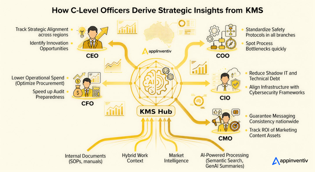 How C-Level Officers Can Derive Insights from KMS?