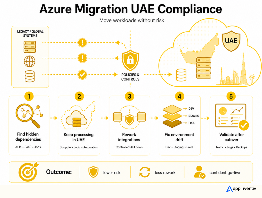 Azure Migration UAE Compliance