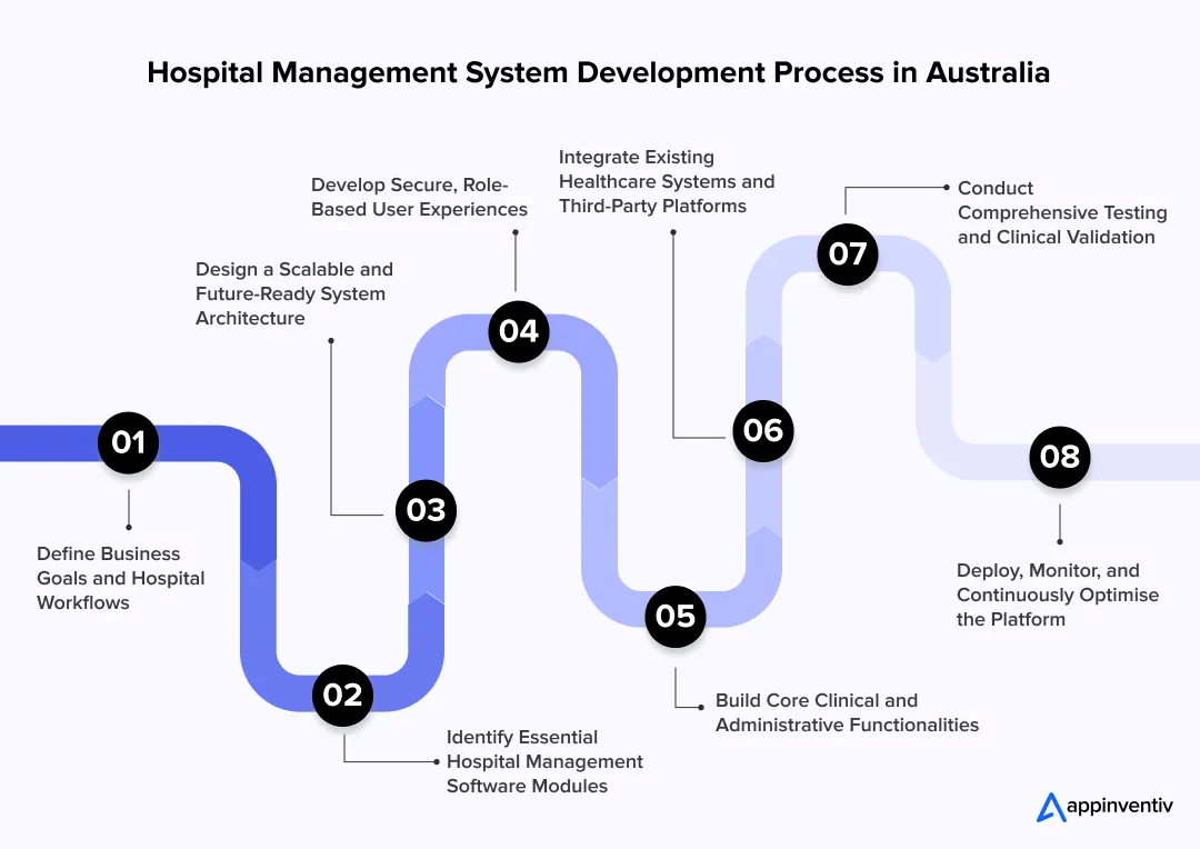 Hospital Management System Development Process in Australia Hospital Management System Development Process in Australia