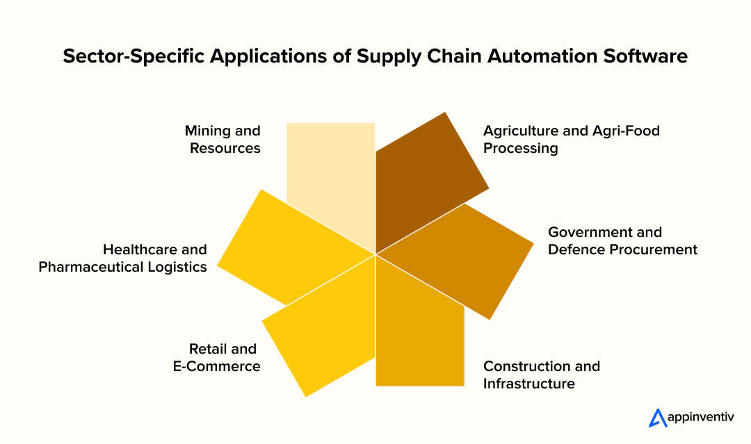 Sector-Specific Applications of Supply Chain Automation Software Sector-Specific Applications of Supply Chain Automation Software