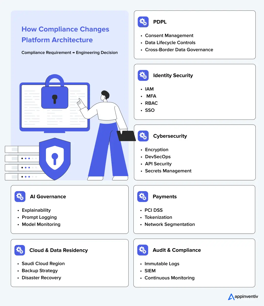 How Compliance Changes Platform Architecture