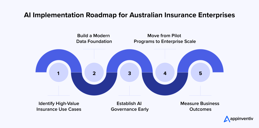 AI Implementation Roadmap for Australian Insurance Enterprises