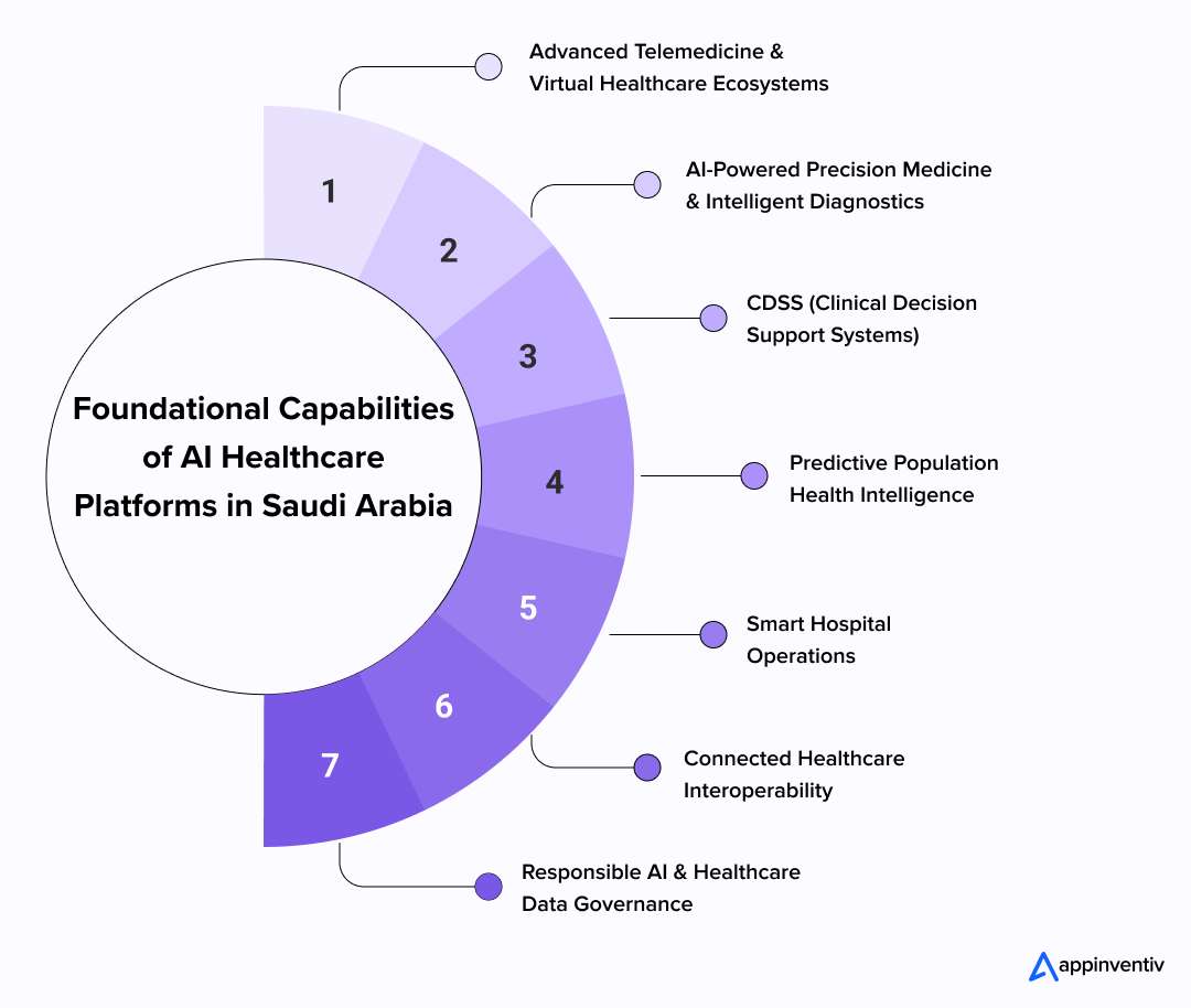 Foundational Capabilities of AI Healthcare Platforms in Saudi Arabia Foundational Capabilities of AI Healthcare Platforms in Saudi Arabia