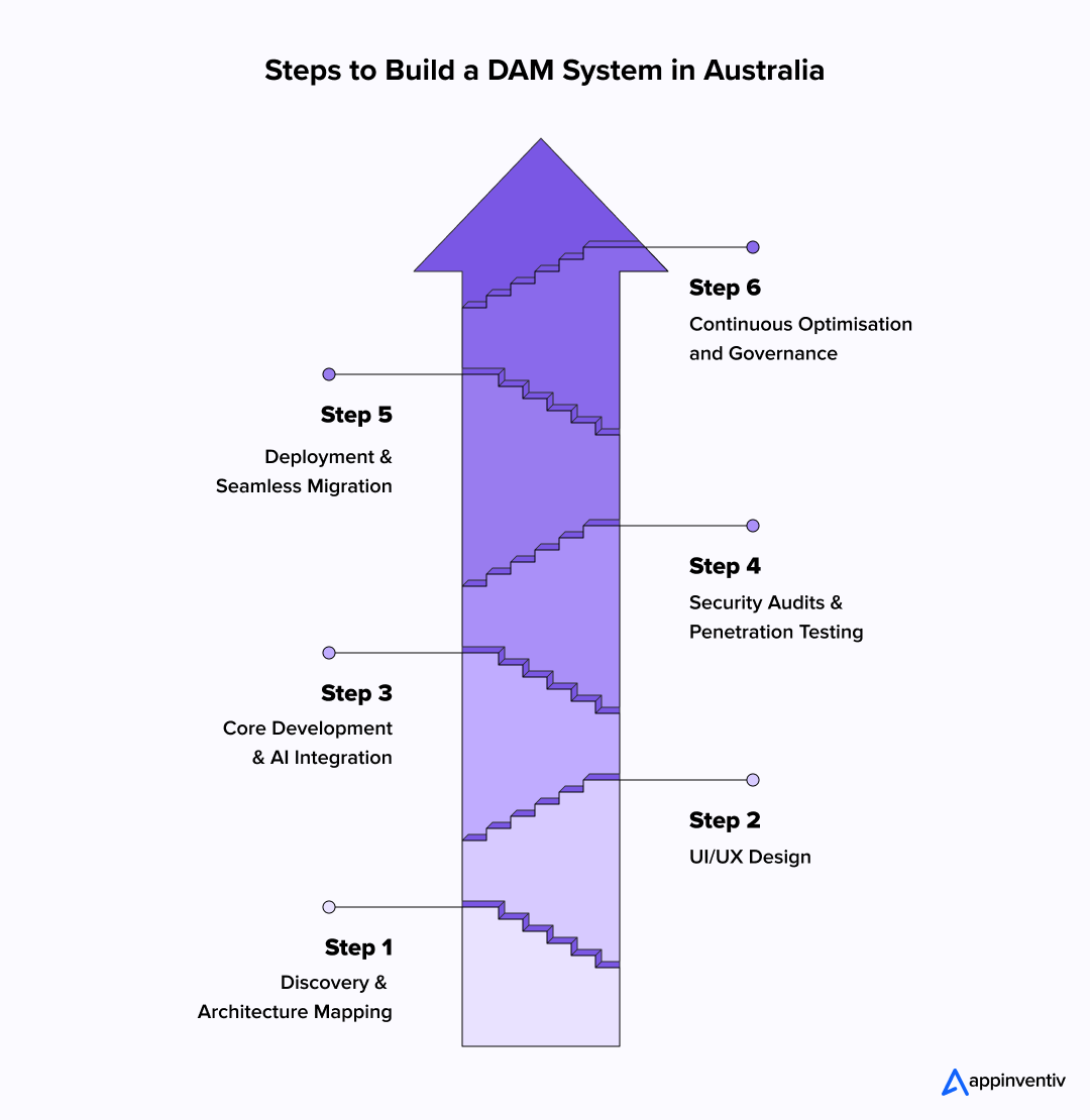 Steps to Build a DAM System in Australia