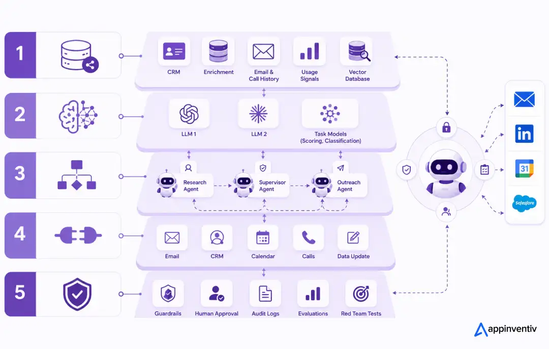 AI sales agent architecture.