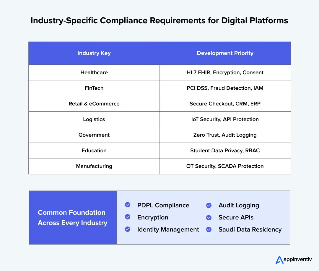 Industry-Specific Compliance Requirements for Digital Platforms 