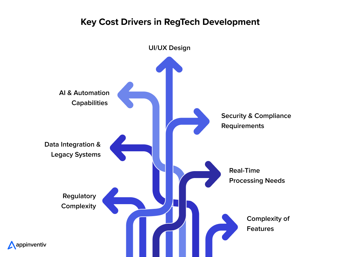 Key Cost Drivers in RegTech Development Key Cost Drivers in RegTech Development