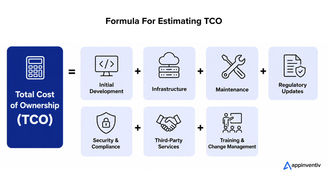 A Simple Formula for Estimating TCO