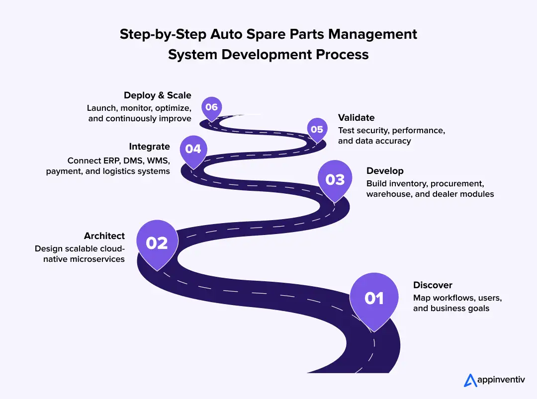 Auto Spare Parts Development Process