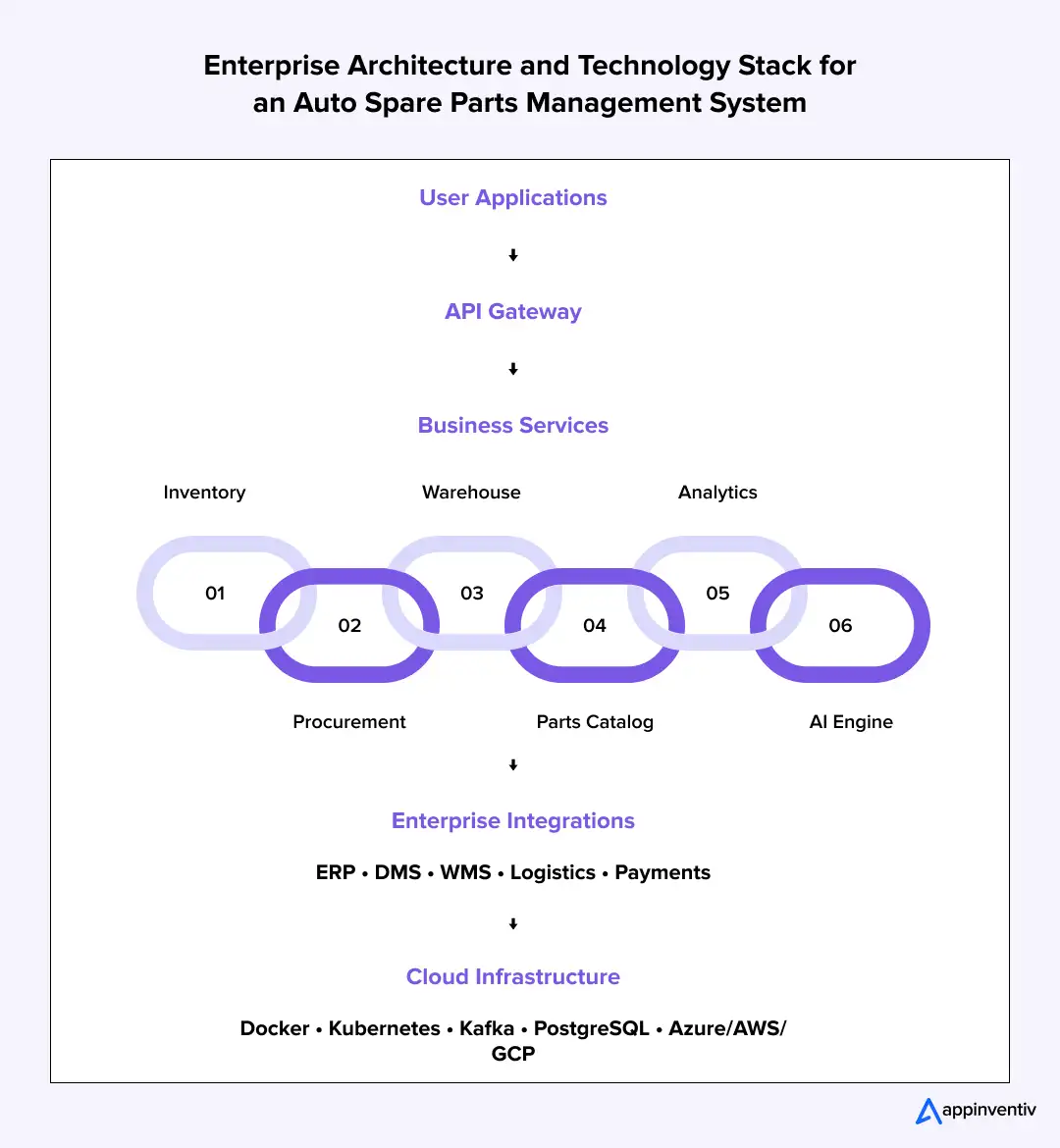 Enterprise Spare Parts Architecture