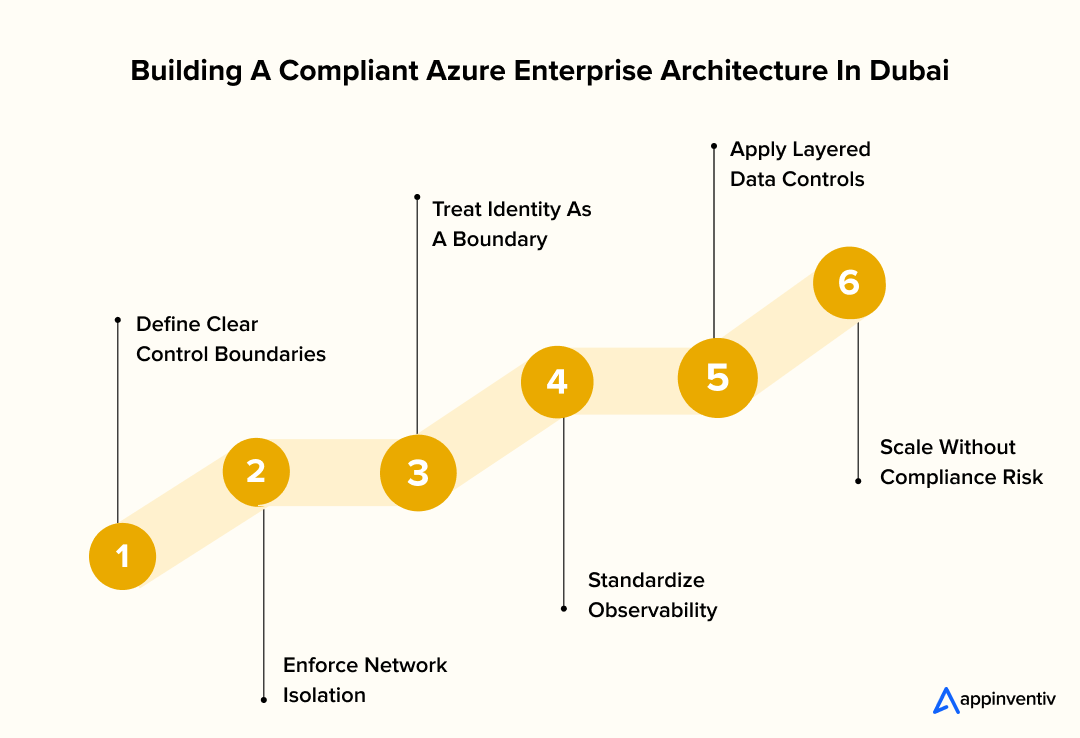 Building a Compliant Azure Enterprise Architecture in Dubai