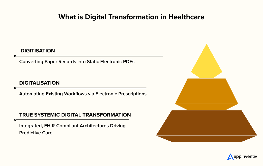 What is Digital Transformation in Healthcare