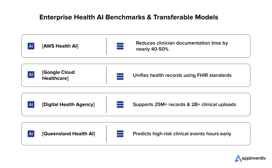 Enterprise Health AI Benchmarks & Transferable Models