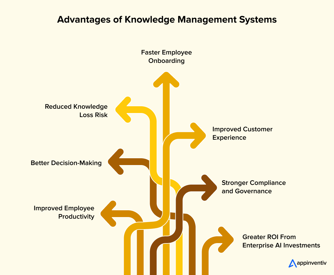 Advantages of Knowledge Management Systems