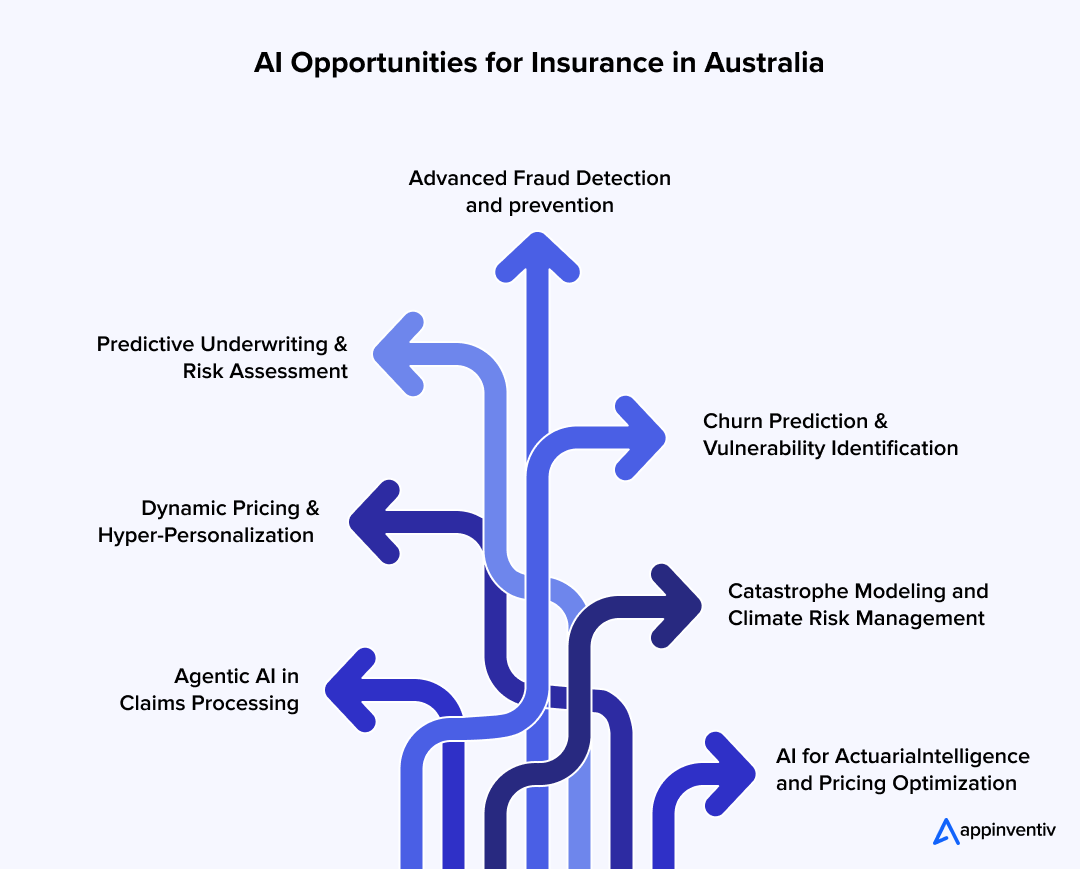AI Opportunities for Insurance in Australia