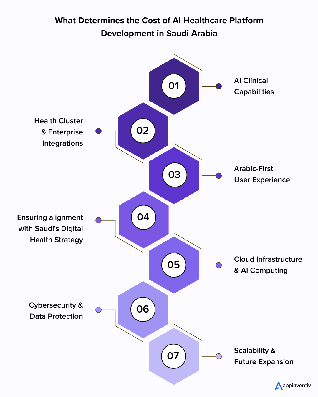 What Determines the Cost of AI Healthcare Platform Development in Saudi Arabia What Determines the Cost of AI Healthcare Platform Development in Saudi Arabia