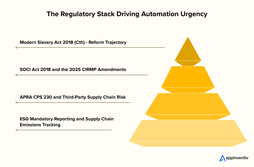 The Australian Regulatory Stack Driving Automation Urgency The Australian Regulatory Stack Driving Automation Urgency