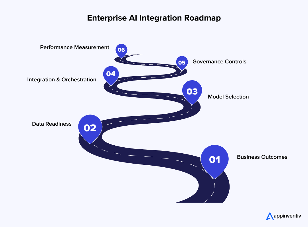 Enterprise AI Integration Roadmap
