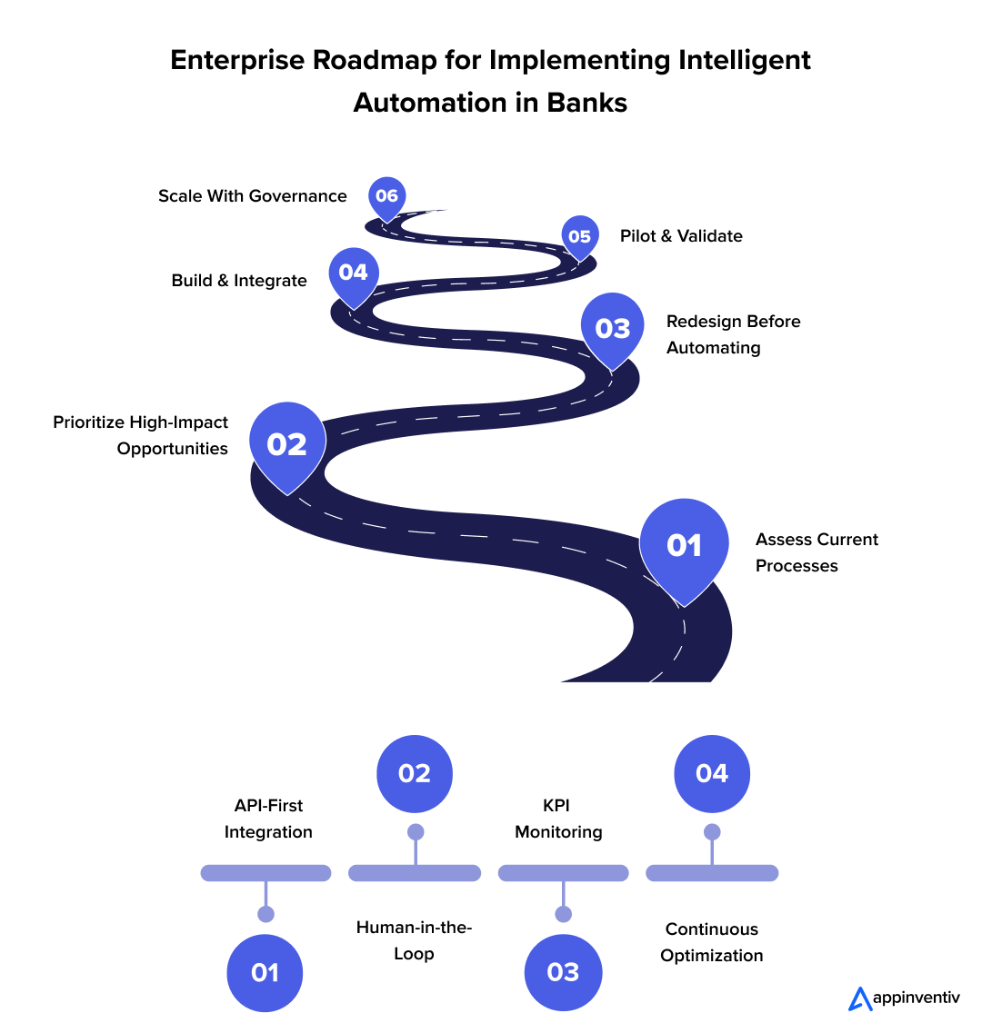 Enterprise Roadmap for Implementing Intelligent Automation in Banks Enterprise Roadmap for Implementing Intelligent Automation in Banks