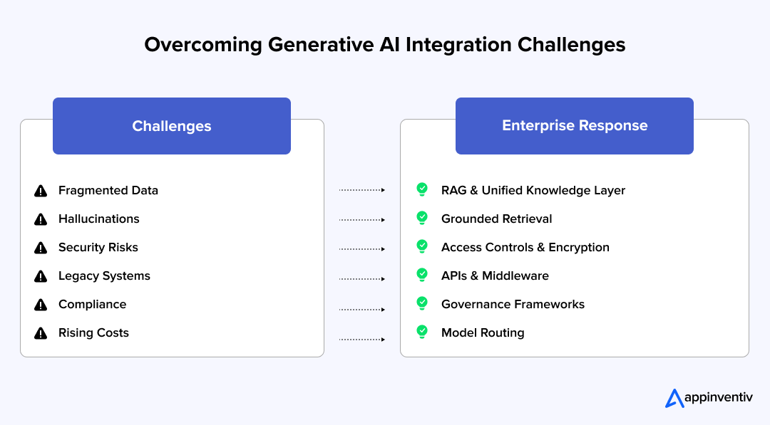 AI Integration Challenge Matrix