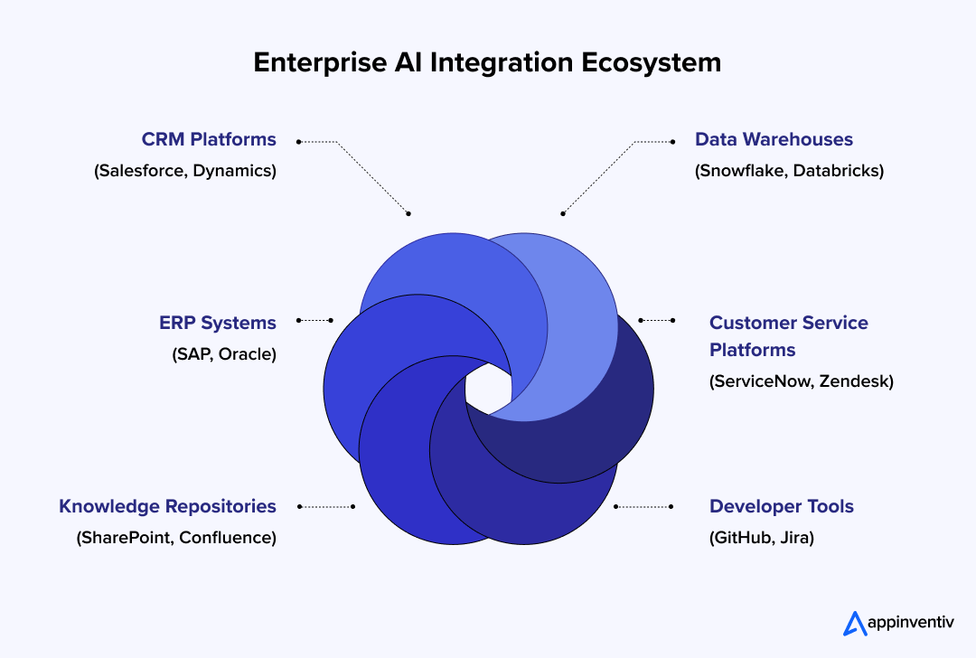 Enterprise AI Integration Ecosystem