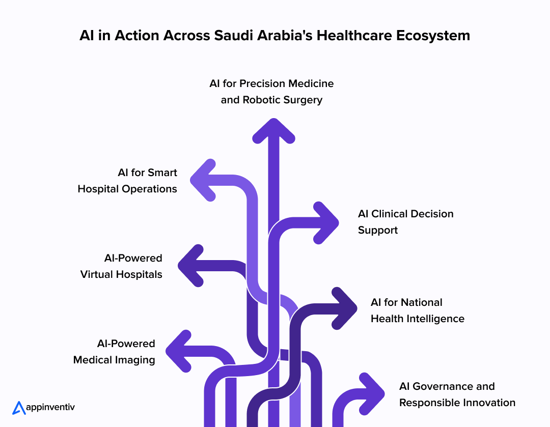 AI in Action Across Saudi Arabia's Healthcare Ecosystem AI in Action Across Saudi Arabia's Healthcare Ecosystem
