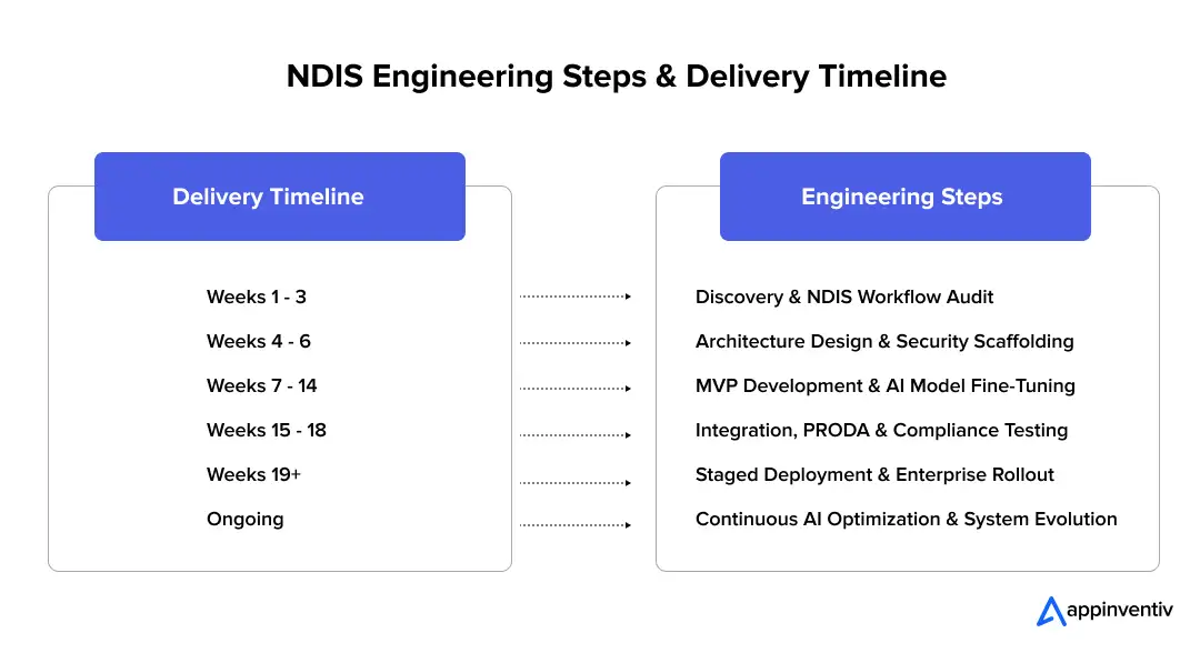 NDIS Engineering Steps & Delivery Timeline