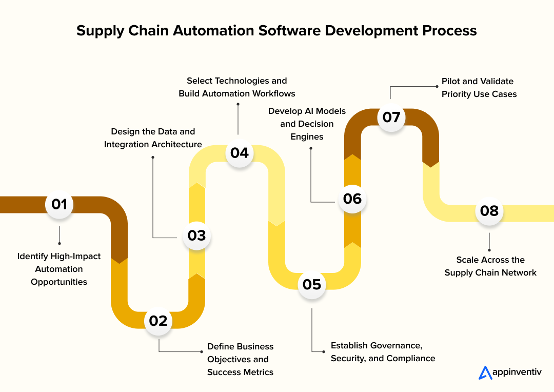 Supply Chain Automation Software Development Process Supply Chain Automation Software Development Process