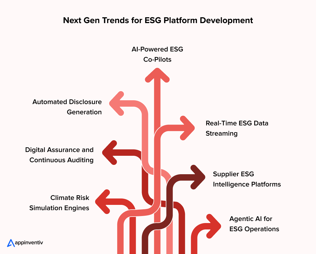 Next Gen Trends for ESG Platform Development Next Gen Trends for ESG Platform Development