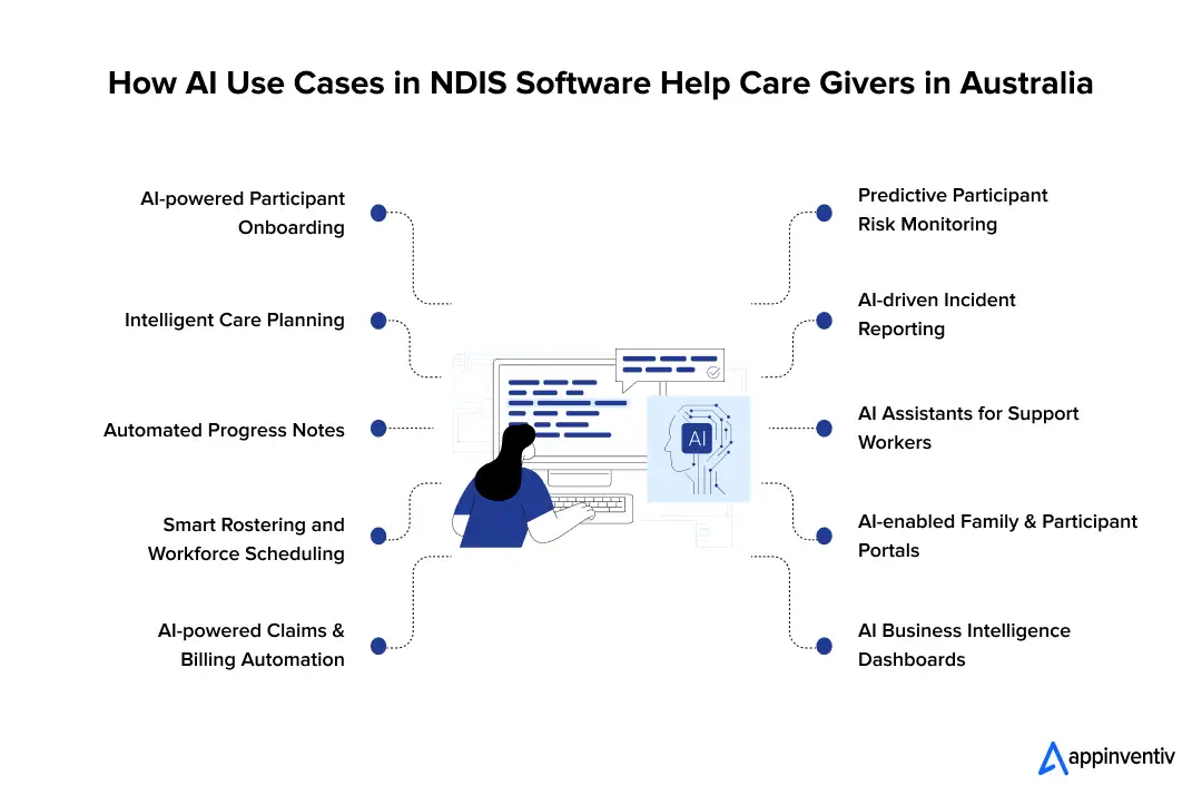 How AI Use Cases in NDIS Software Help Care Givers in Australia