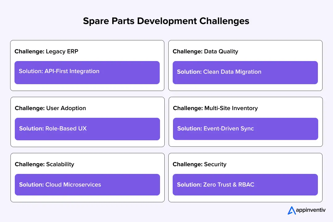 Spare Parts Development Challenges