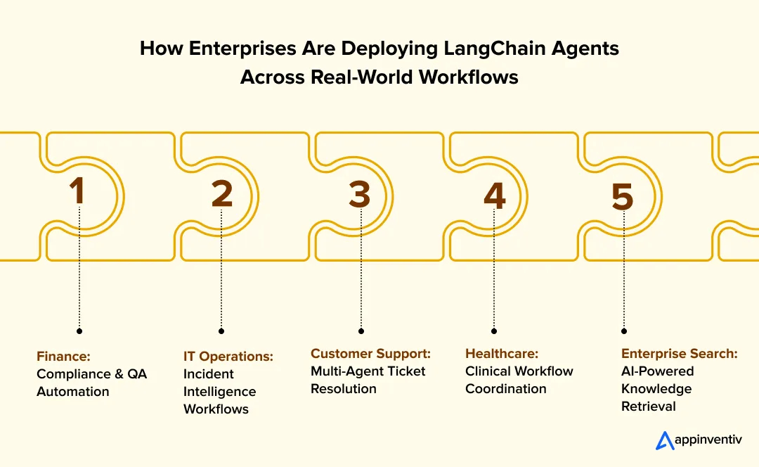 Enterprise AI Workflow Use Cases