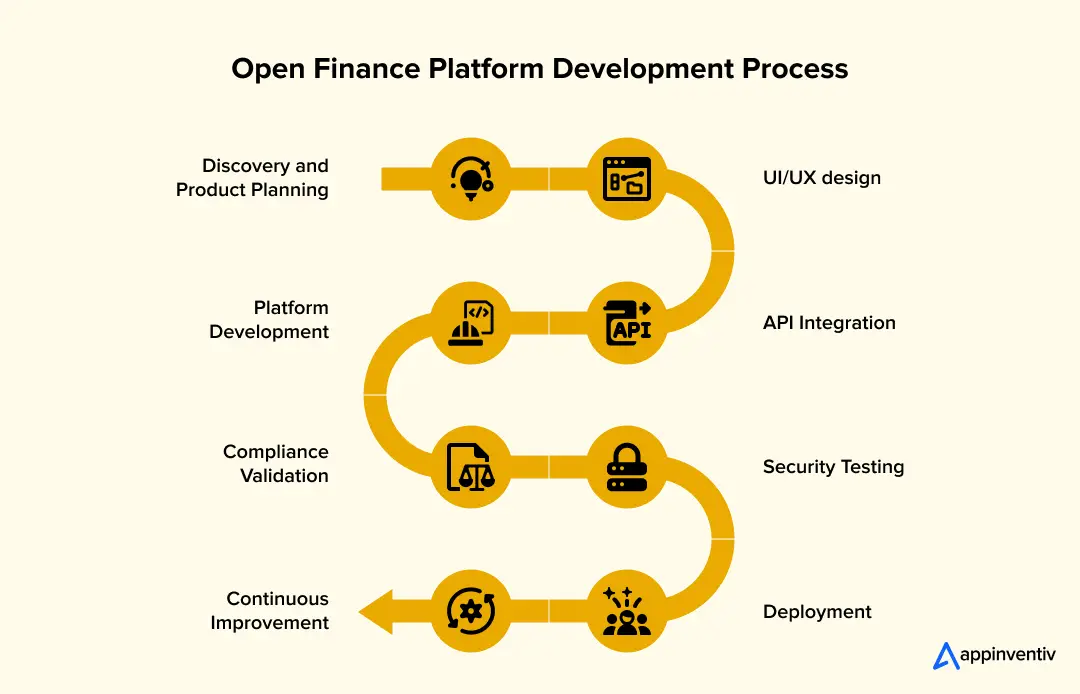 Open Finance Platform Development Process