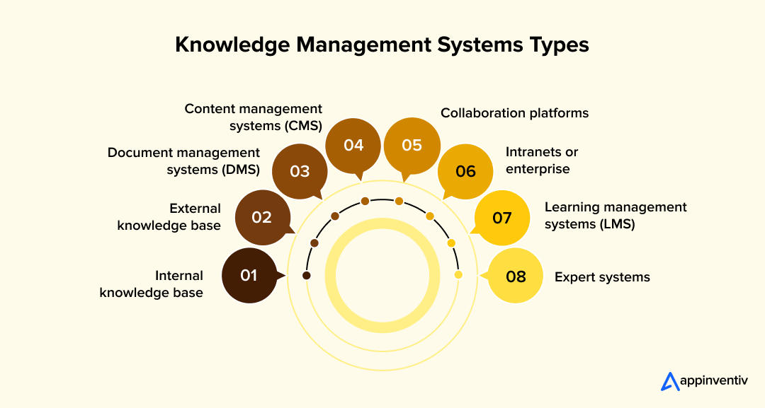 Knowledge Management Systems Types