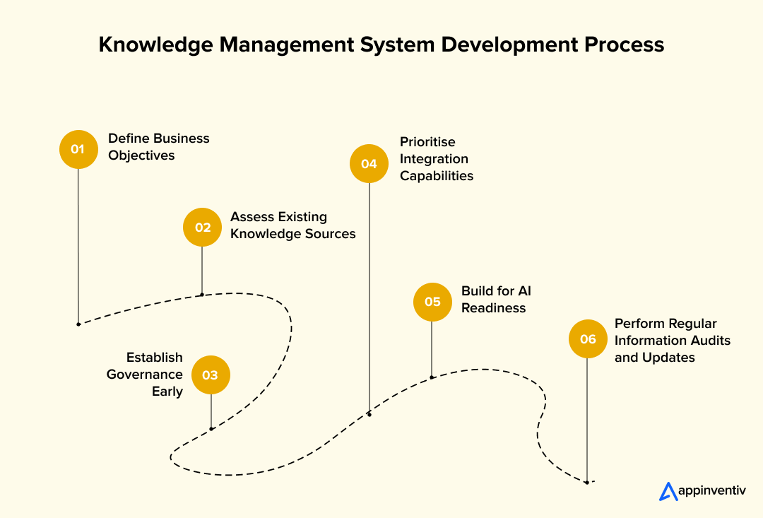 Knowledge Management System Development Process