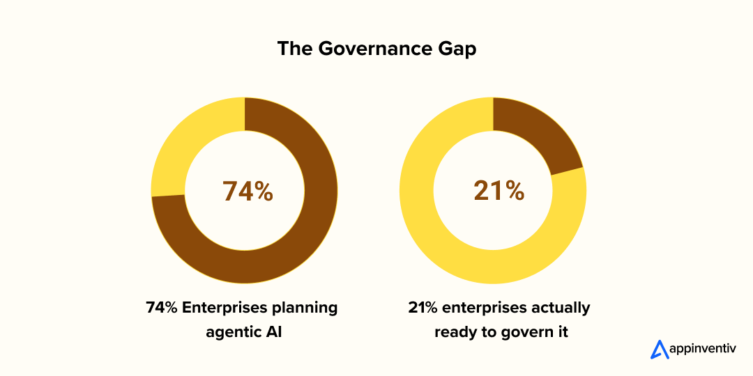 AI/ML governance GAP AI/ML governance GAP