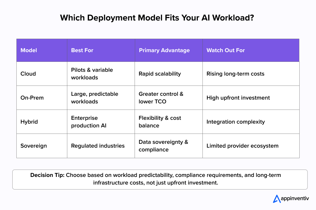 Which Deployment Model Fits Your AI Workload?