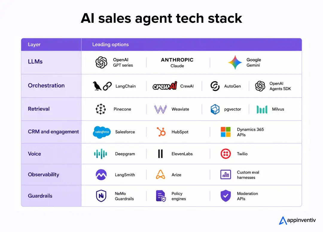 AI sales agent tech stack